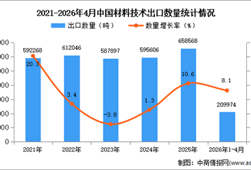 2026年1-4月中国材料技术出口数据统计分析：出口量同比增长8.1%