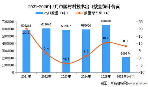 2026年1-4月中国材料技术出口数据统计分析：出口量同比增长8.1%