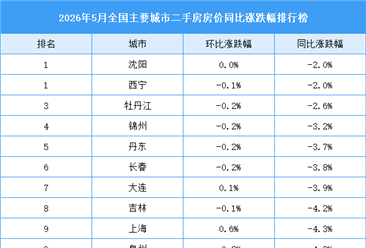 2026年5月全国主要城市二手房房价同比涨跌幅排行榜（附榜单）