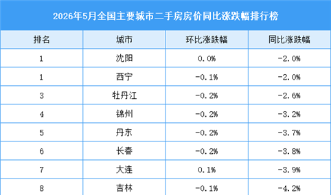 2026年5月全国主要城市二手房房价同比涨跌幅排行榜（附榜单）