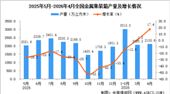 2026年4月全国金属集装箱产量数据统计分析