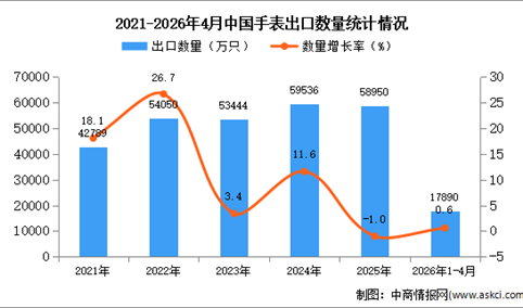 2026年1-4月中国手表出口数据统计分析：出口量同比增长0.6%
