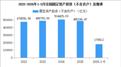 2026年1-5月中国经济运行情况分析：基础设施投资保持增长（图）