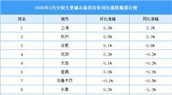 2026年5月全国新房房价涨跌排行榜：上海杭州合肥房价同比上涨（图）