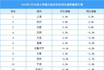 2026年5月全国新房房价涨跌排行榜：上海杭州合肥房价同比上涨（图）