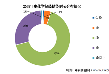 2026年中国电化学储能总装机情况及储能时长预测分析（图）
