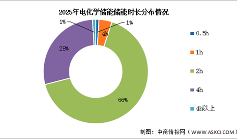 2026年中国电化学储能总装机情况及储能时长预测分析（图）