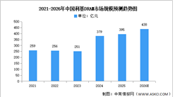 2026年中国利基DRAM市场规模及相关上市企业分析预测分析（图）