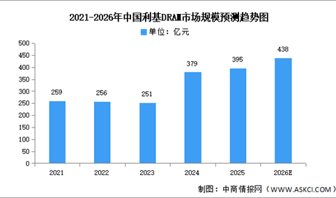 2026年中国利基DRAM市场规模及相关上市企业分析预测分析（图）