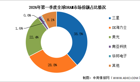 2026年全球DRAM市场规模及竞争格局预测分析（图）