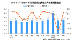2026年4月全国金属成形机床产量数据统计分析