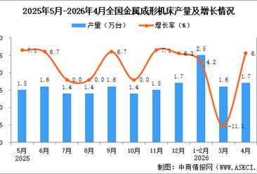 2026年4月全国金属成形机床产量数据统计分析