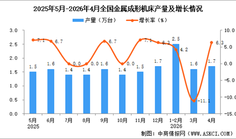 2026年4月全国金属成形机床产量数据统计分析
