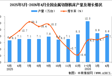 2026年4月全国金属切削机床产量数据统计分析