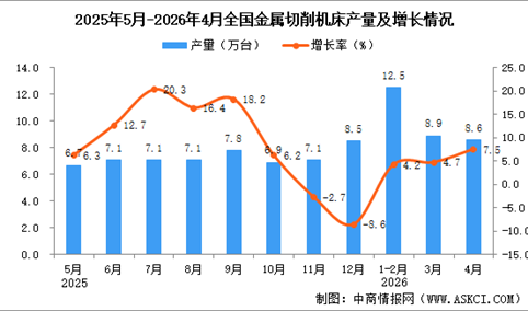 2026年4月全国金属切削机床产量数据统计分析