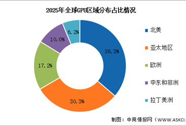 2026年全球GPU市场规模及区域占比情况预测分析（图）