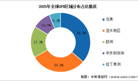 2026年全球GPU市场规模及区域占比情况预测分析（图）