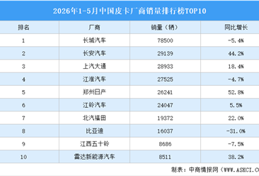 2026年1-5月中国皮卡厂商销量排行榜TOP10（附榜单）