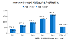 2026年4月中国新能源汽车产销情况：出口同比增长1.1倍（图）