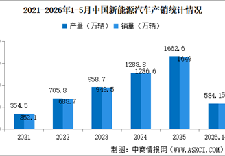 2026年5月中国新能源汽车产销情况：出口同比增长1.1倍（图）