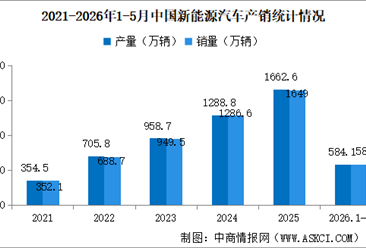 2026年5月中国新能源汽车产销情况：出口同比增长1.1倍（图）