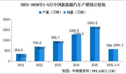 2026年5月中国新能源汽车产销情况：出口同比增长1.1倍（图）