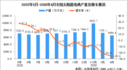 2026年4月全国太阳能电池（光伏电池）产量数据统计分析