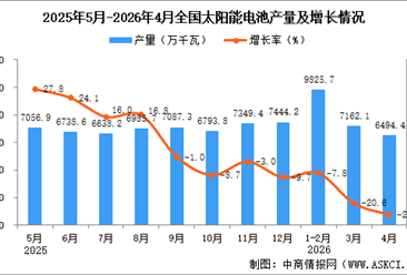 2026年4月全国太阳能电池（光伏电池）产量数据统计分析