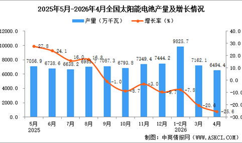 2026年4月全国太阳能电池（光伏电池）产量数据统计分析