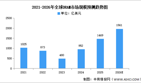 2026年全球及中国DRAM市场规模预测分析（图）