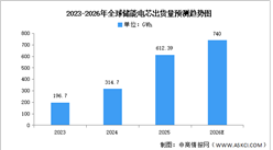 2026年全球及中国储能电芯出货量预测分析（图）
