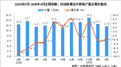 2026年4月全国电梯、自动扶梯及升降机产量数据统计分析