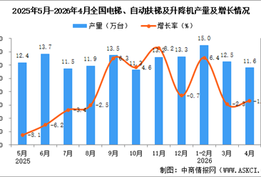 2026年4月全国电梯、自动扶梯及升降机产量数据统计分析