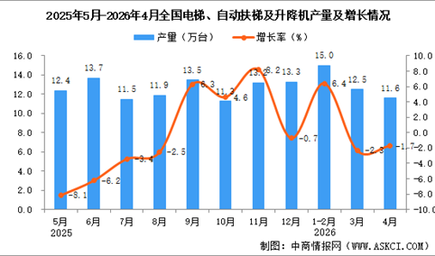 2026年4月全国电梯、自动扶梯及升降机产量数据统计分析
