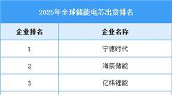 2026年全球储能电芯出货量及出货排名预测分析（图）