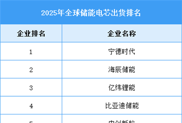 2026年全球储能电芯出货量及出货排名预测分析（图）