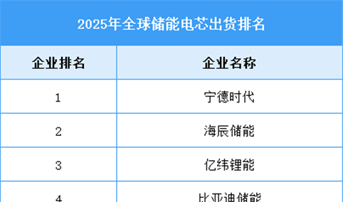 2026年全球储能电芯出货量及出货排名预测分析（图）