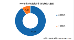2026年全球储能电芯出货量及市场结构预测分析（图）