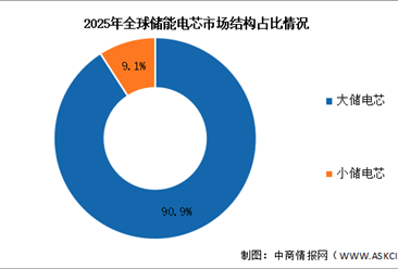 2026年全球储能电芯出货量及市场结构预测分析（图）