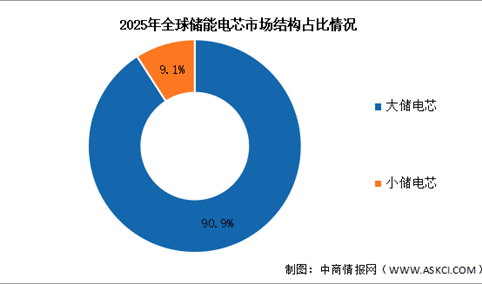 2026年全球储能电芯出货量及市场结构预测分析（图）
