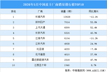 2026年5月中国皮卡厂商销量排行榜TOP10（附榜单）