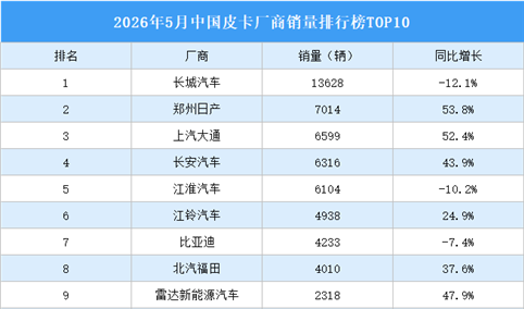 2026年5月中国皮卡厂商销量排行榜TOP10（附榜单）