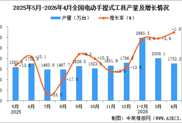 2026年4月全国电动手提式工具产量数据统计分析