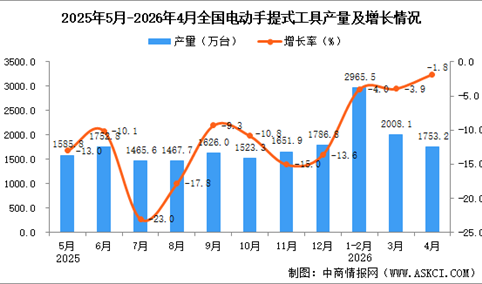 2026年4月全国电动手提式工具产量数据统计分析