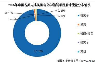 2026年中国电化学储能总装机情况及电池类型占比情况预测分析（图）
