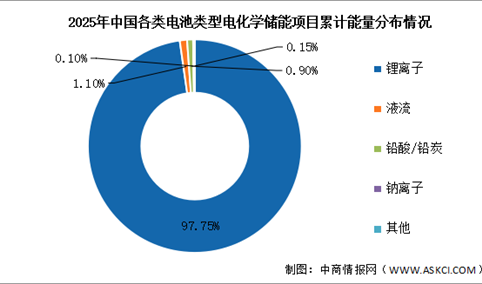 2026年中国电化学储能总装机情况及电池类型占比情况预测分析（图）