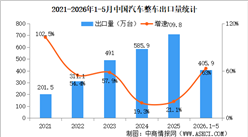 2026年5月中国汽车出口情况：乘用车出口量同比增长73%（图）