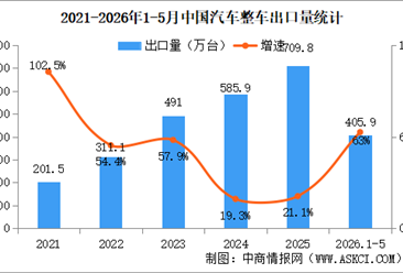2026年5月中国汽车出口情况：乘用车出口量同比增长73%（图）