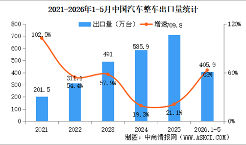 2026年5月中国汽车出口情况：乘用车出口量同比增长73%（图）