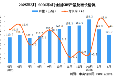 2026年4月全国SUV产量数据统计分析